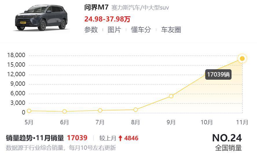华为今天掏出了问界M9，46.98万起售的车竟然这么好卖。。。