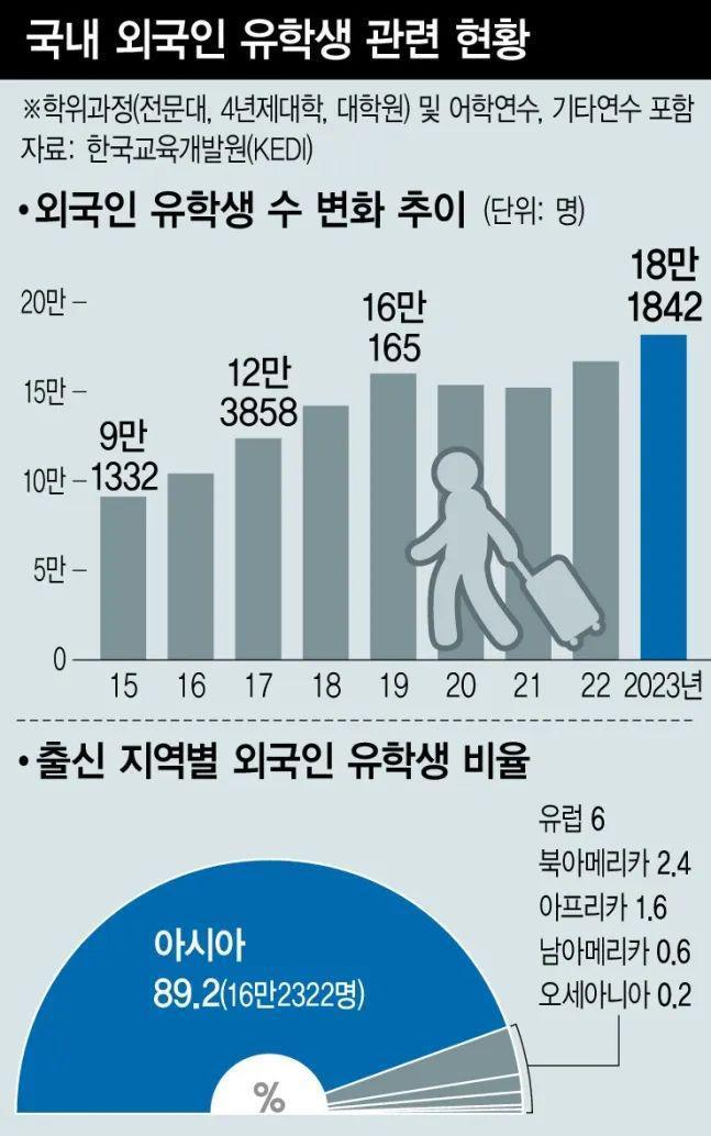 媒体：在韩国海外留学生毕业后留韩率大幅度减少