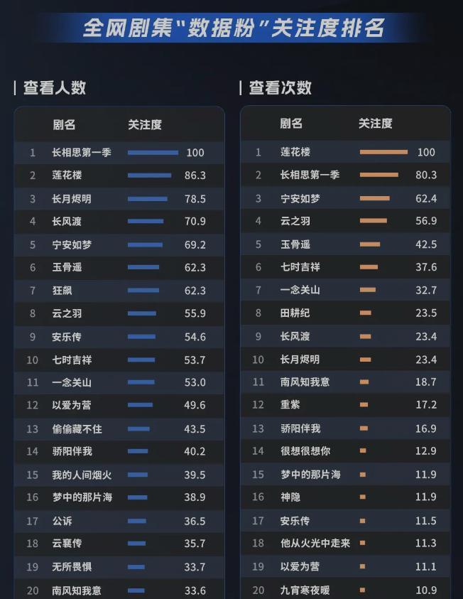 2023到底是哪部国产剧的粉丝最能打？