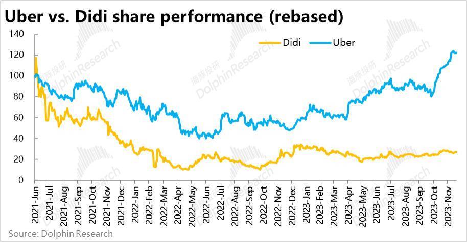 吞了Uber、输给Uber，滴滴到底垮在哪里？