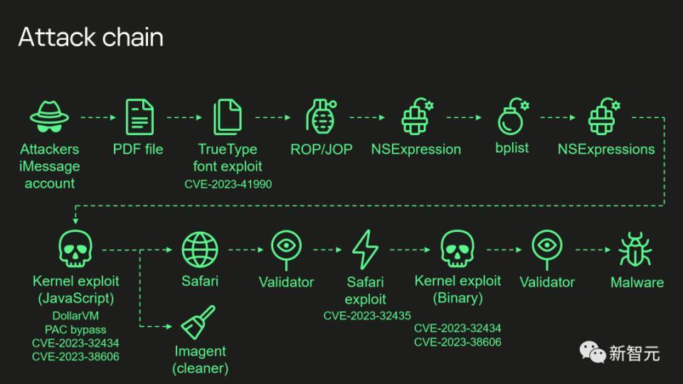 苹果最复杂攻击链细节披露：历时4年，一条iMessage窃走所有隐私数据