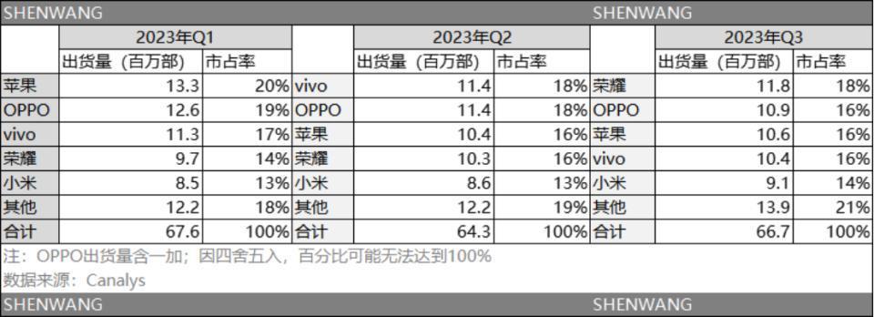 华为手机回归5G，未能打破2023中国手机市场格局
