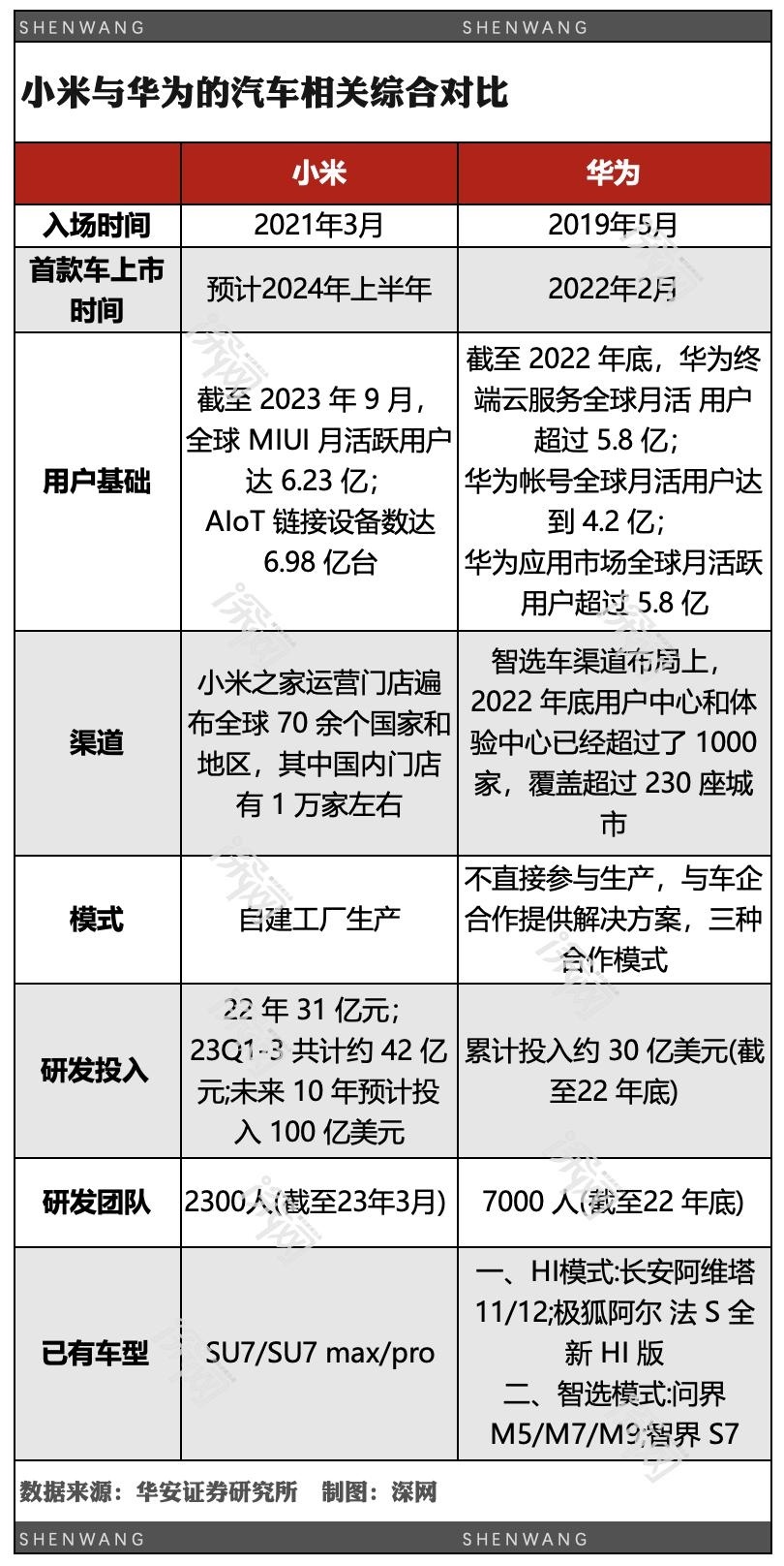 小米华为撞车：SU7对决智界S7，开辟手机外第二战场