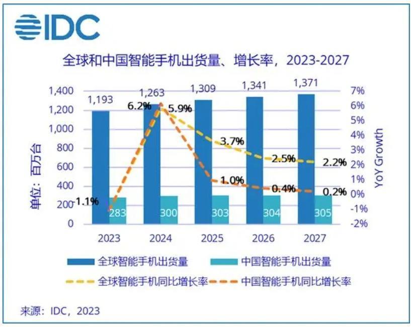 智能手机2023：产业链复苏，苹果、华为、小米鏖战高端路
