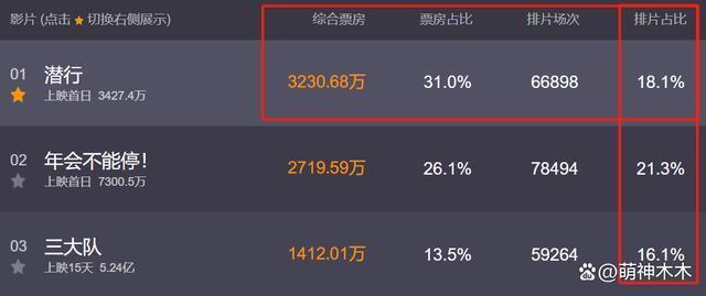 两大资本对战电影跨年档！拉帮结派互相排挤，抱团宣传场面尴尬