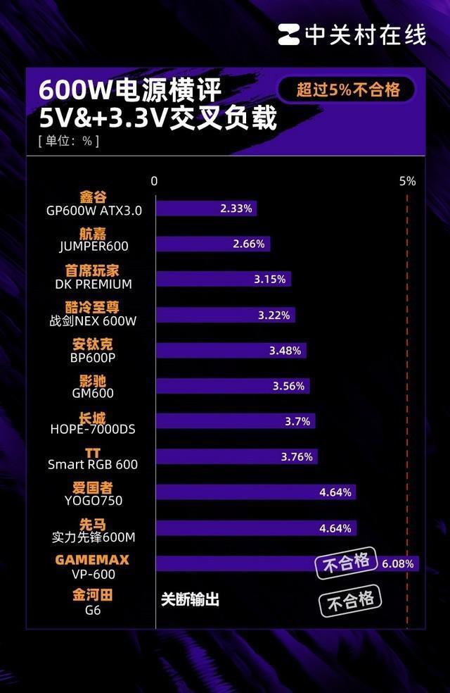 600W电源年度横评：25%网红翻车