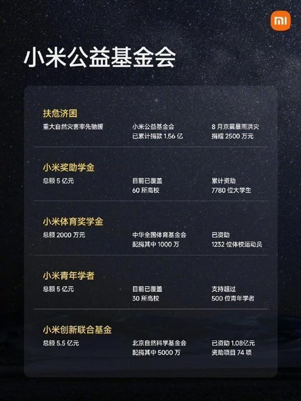 雷军：小米奖助学金总额5亿元 已资助大学生7780位