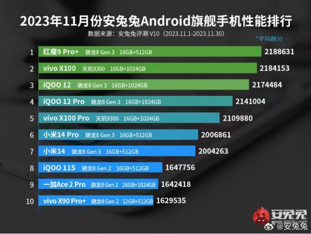 跑分不输游戏手机！天玑9300加持的vivo，性能这么强？