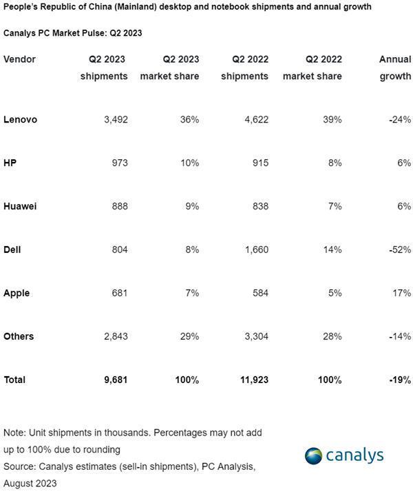 连续暴跌几乎成Others：要离开中国的戴尔终于发话了！