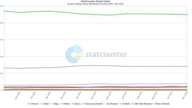 全球 11 月桌面浏览器大战：Chrome 稳居第一、Edge 刷新最佳成绩