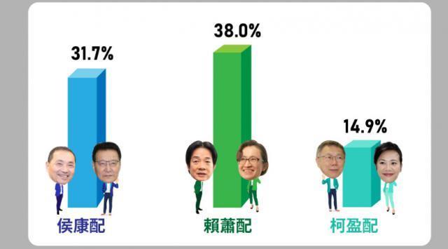 最新民调出炉！赖清德支持度回稳，国民党该怎么打？