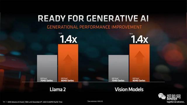 AMD正式公布锐龙8040 Hawk Point处理器，配备更强的NPU单元