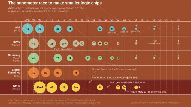一片晶圆成本 3 万美元，报告称 2nm 芯片制造成本增加 50%