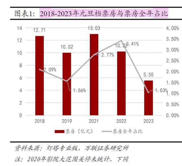 元旦票房突破10亿，《一闪一闪亮星星》等排名前三，元旦档电影出品相关上市公司一览