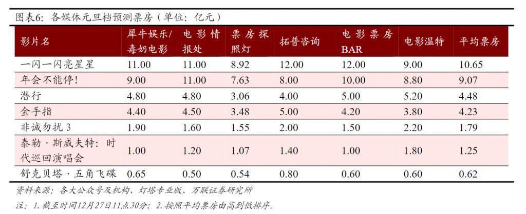 元旦票房突破10亿，《一闪一闪亮星星》等排名前三，元旦档电影出品相关上市公司一览
