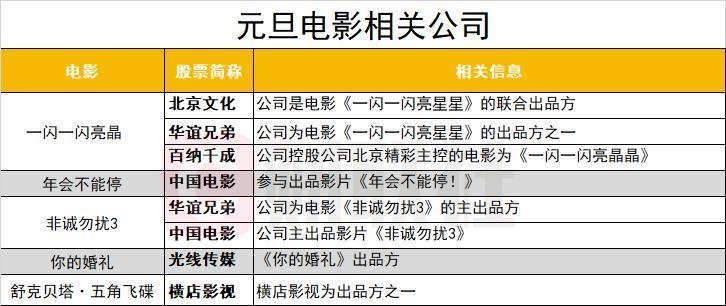 元旦票房突破10亿，《一闪一闪亮星星》等排名前三，元旦档电影出品相关上市公司一览