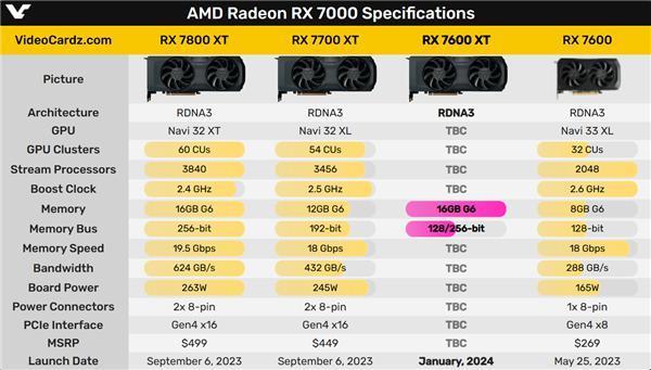 RX 7600 XT显卡又新增16GB 128bit大显存版本：1月24日见