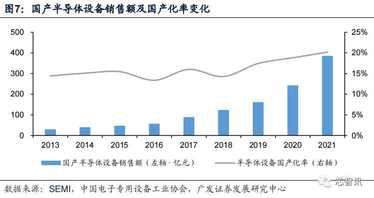 回首2023：半导体设备国产化进展如何？
