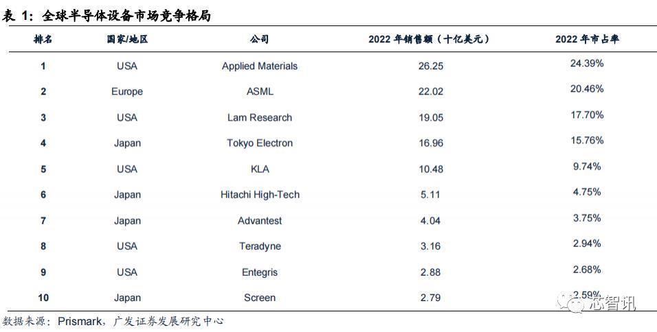 回首2023：半导体设备国产化进展如何？