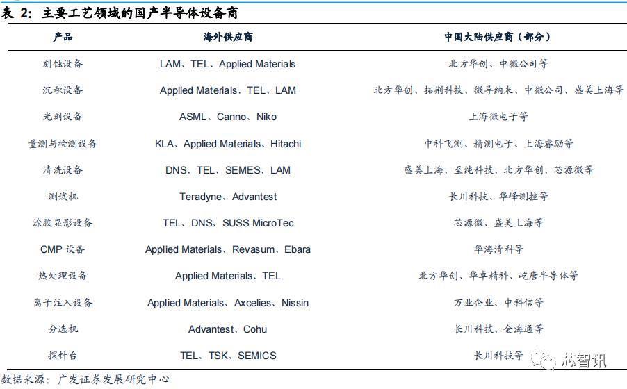 回首2023：半导体设备国产化进展如何？