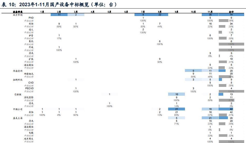 回首2023：半导体设备国产化进展如何？