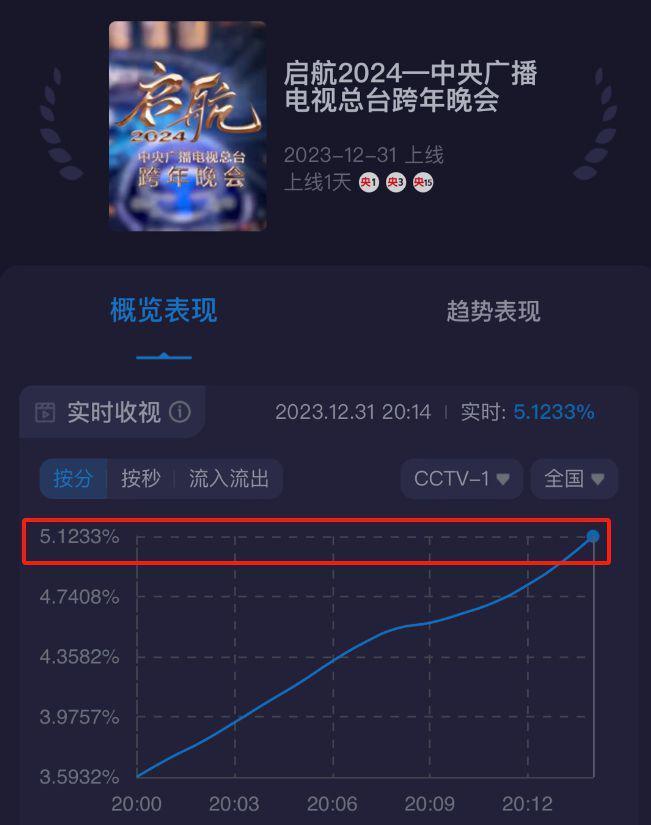 六大跨年晚会收视出炉！央视第一、湖南台第二，浙江台表现糟糕