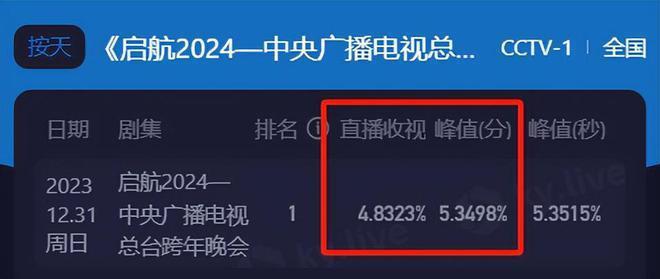 六大跨年晚会收视出炉！央视第一、湖南台第二，浙江台表现糟糕