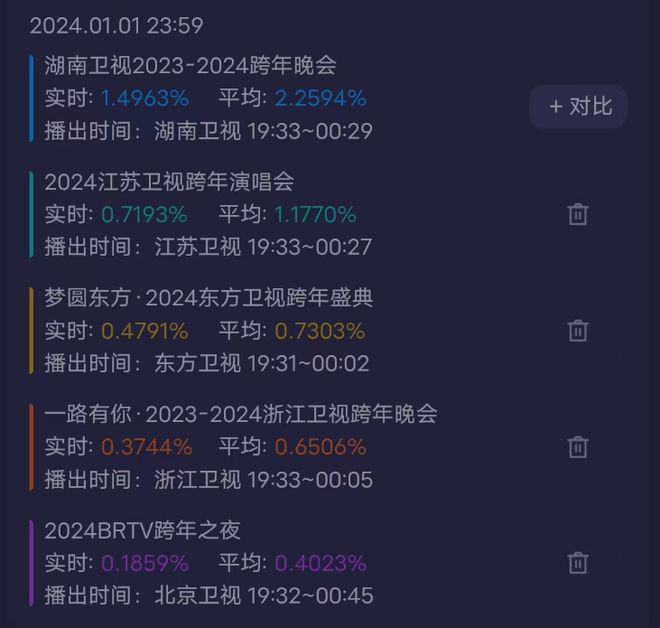 六大跨年晚会收视出炉！央视第一、湖南台第二，浙江台表现糟糕