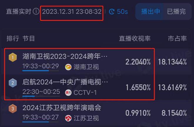 六大跨年晚会收视出炉！央视第一、湖南台第二，浙江台表现糟糕