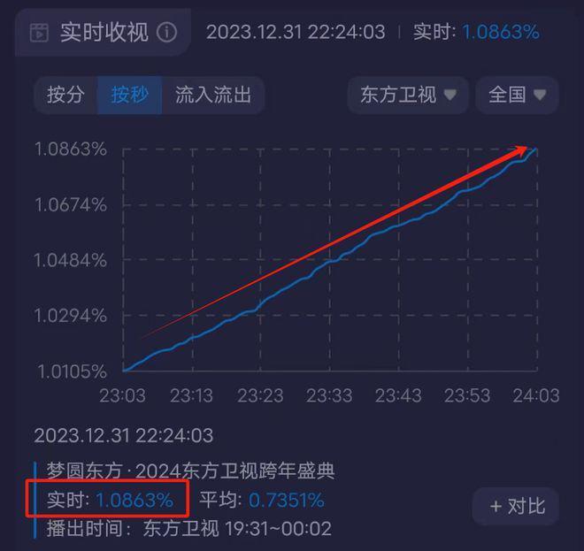 六大跨年晚会收视出炉！央视第一、湖南台第二，浙江台表现糟糕