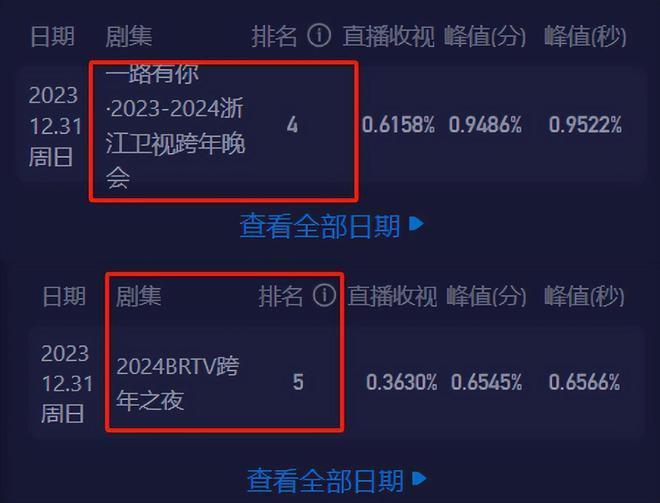 六大跨年晚会收视出炉！央视第一、湖南台第二，浙江台表现糟糕