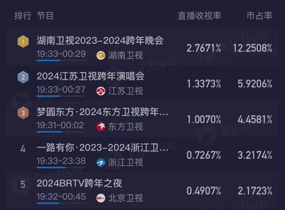 湖南台跨年晚会收视夺冠，汪涵和谢娜哭了，杨紫美出圈，蔡依林实力撑门面