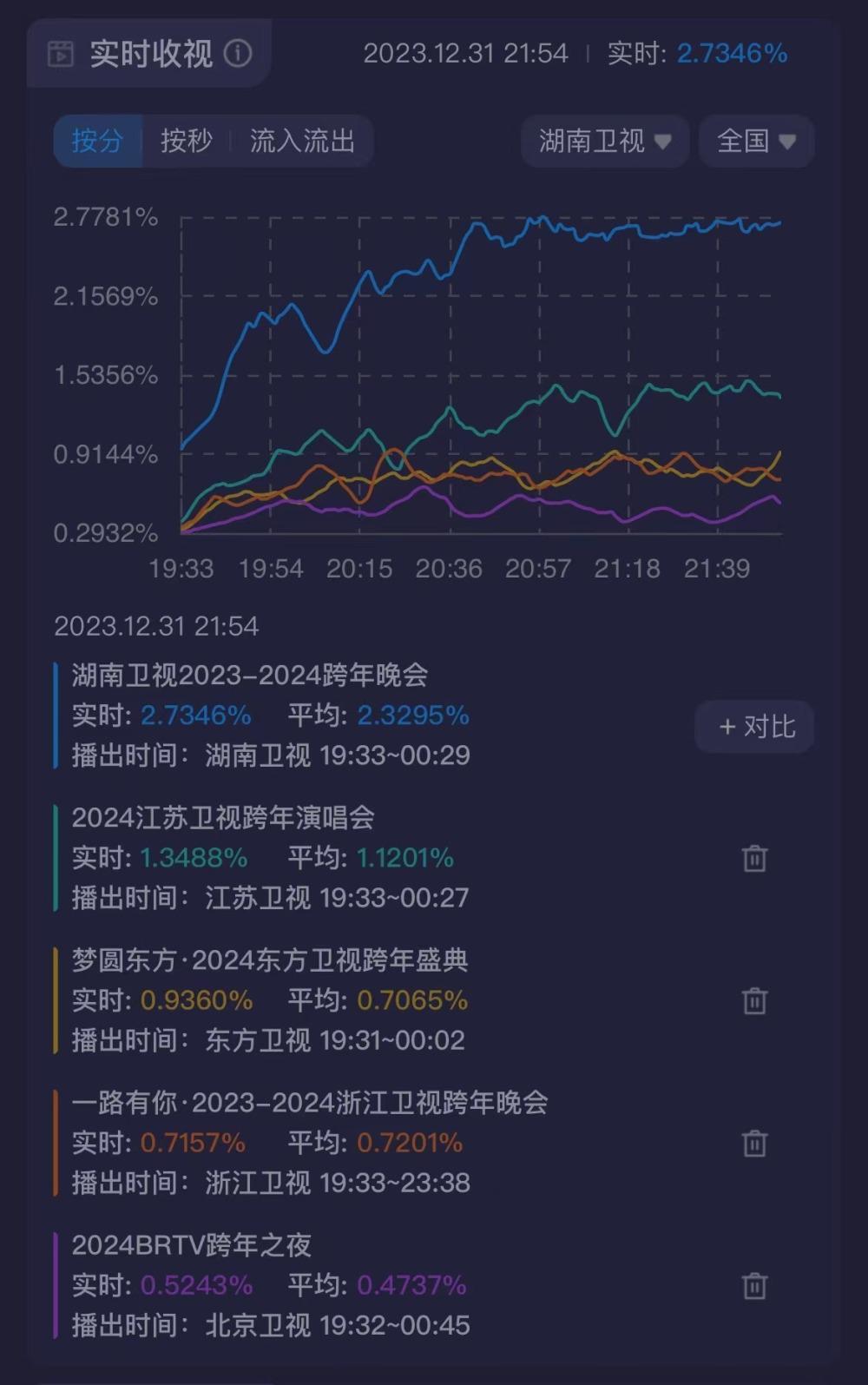 湖南台跨年晚会收视夺冠，汪涵和谢娜哭了，杨紫美出圈，蔡依林实力撑门面