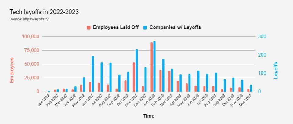 裁员1.7万、月薪1.8万……半导体人2023年的悲与喜