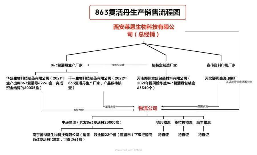 售价近七千成本只有14元，所谓“复活丹”实则淀粉丸