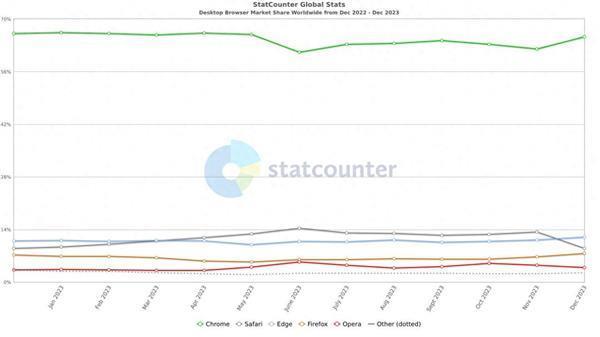 你用的哪个！全球浏览器份额一览：Chrome遥遥领先、微软新高苹果暴跌