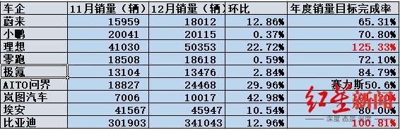 新能源车企2023年成绩单：比亚迪完成300万辆目标，理想超额完成25%