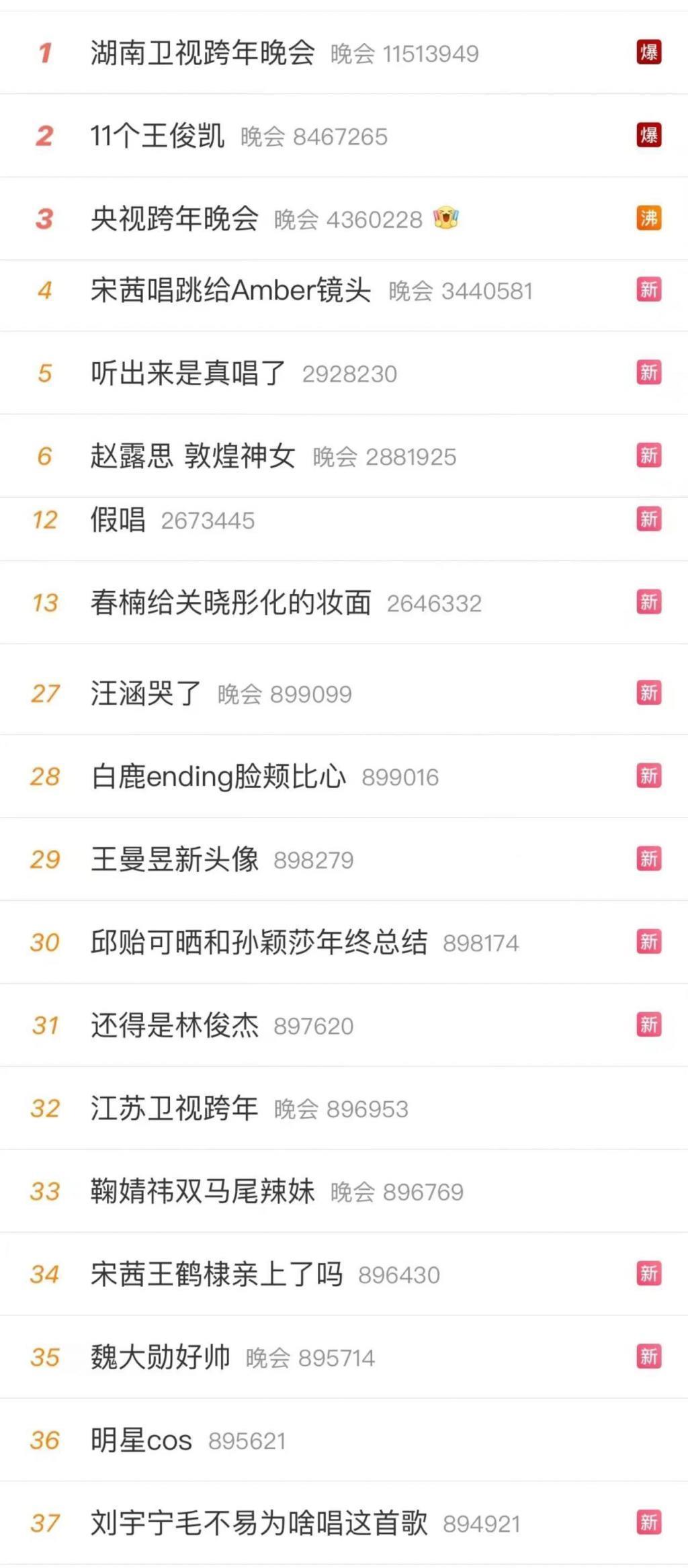 各大跨年晚会收视率来了，谁是第一？