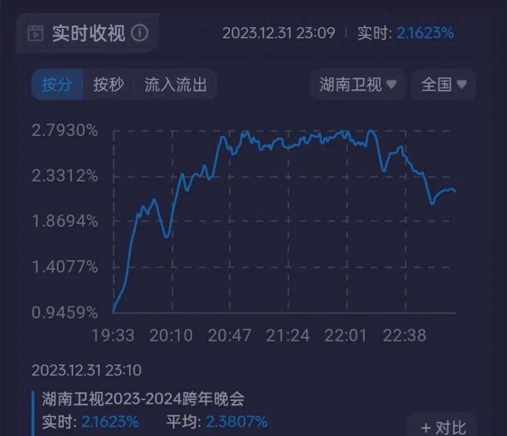 各大跨年晚会收视率来了，谁是第一？