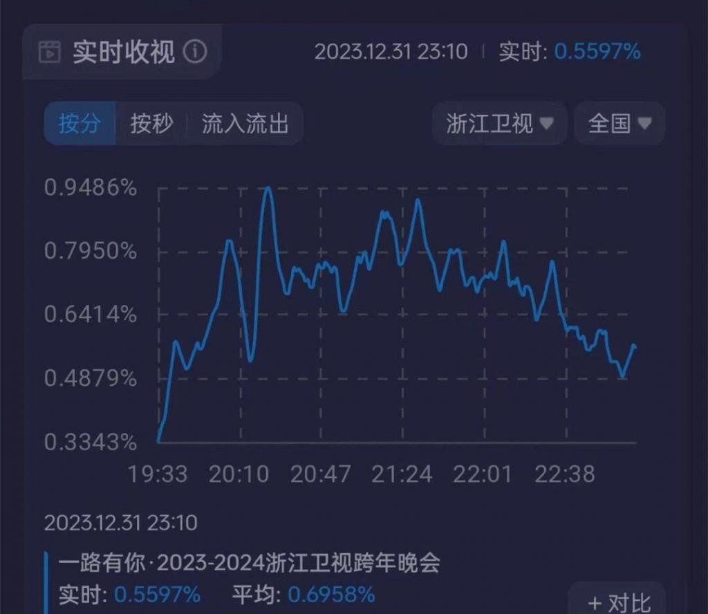 各大跨年晚会收视率来了，谁是第一？