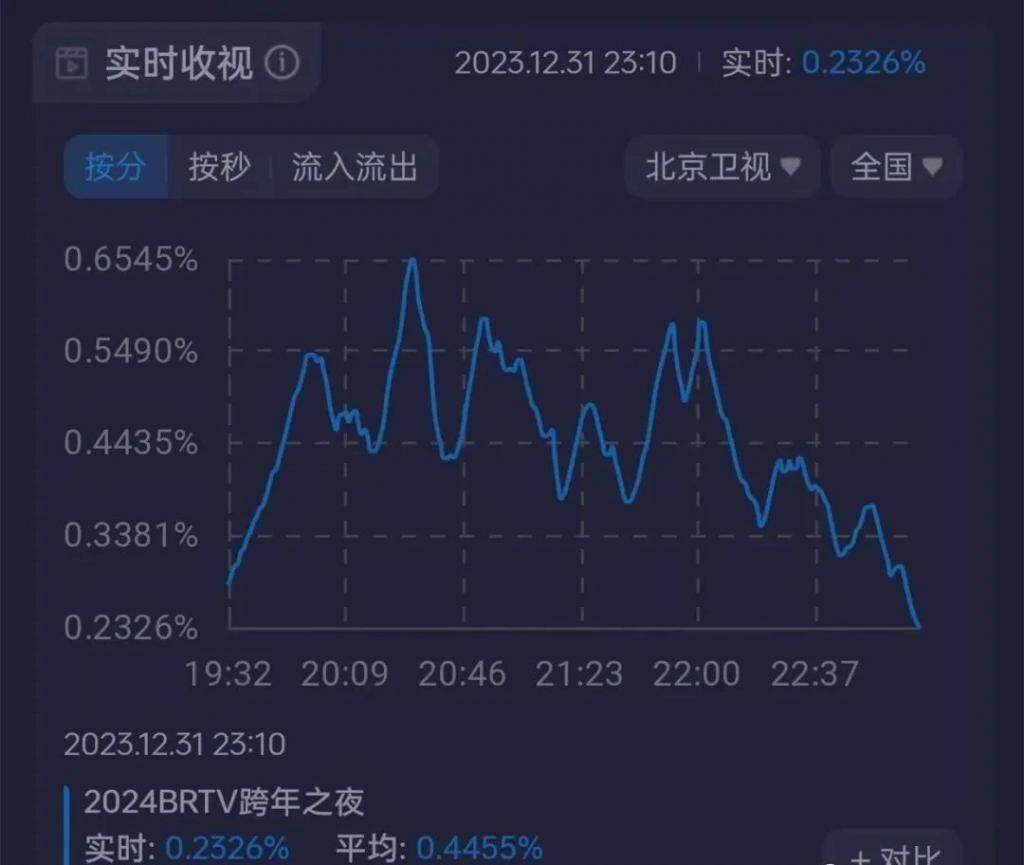 各大跨年晚会收视率来了，谁是第一？
