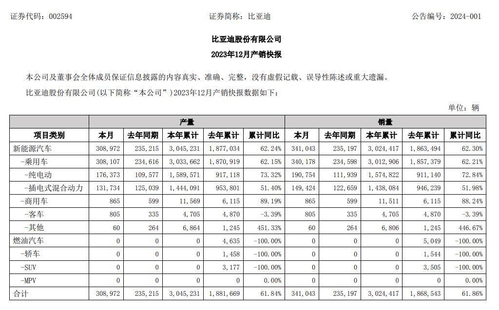 百度宣布终止收购 YY；比亚迪 2023 年销量破 300 万；ChatGPT 变笨了？学界给出新解释