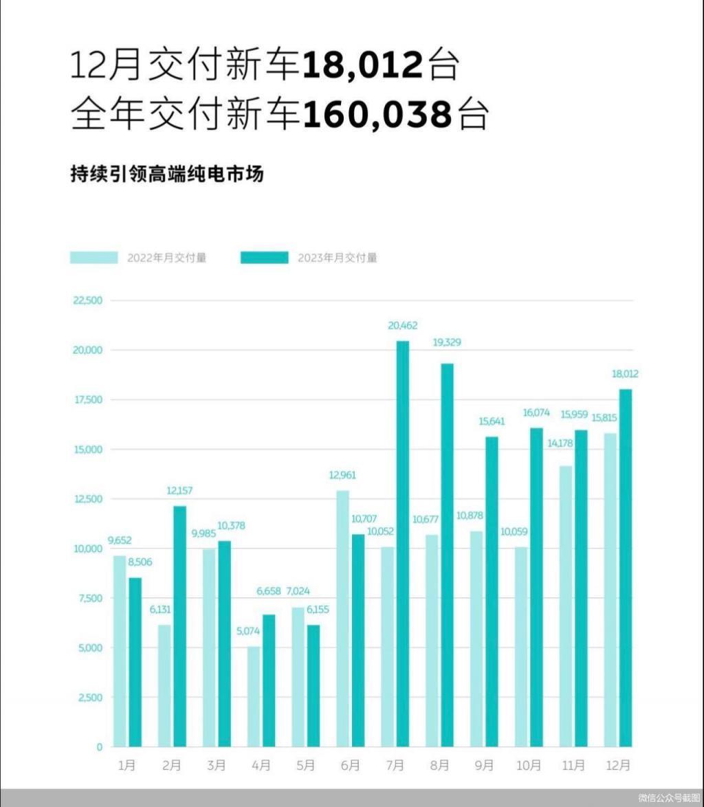 “蔚小理”的2023：拼“月销”、拓“圈层”、出“低谷”