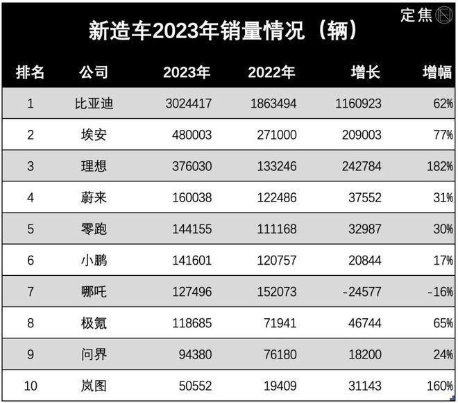 新造车2023成绩单：销冠易主，内卷升级