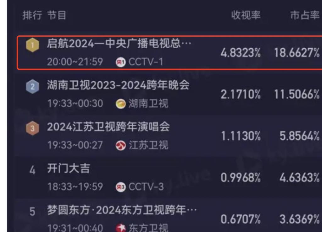 跨年收视高峰：凤凰传奇第6，陈楚生在列，第一名杀疯了