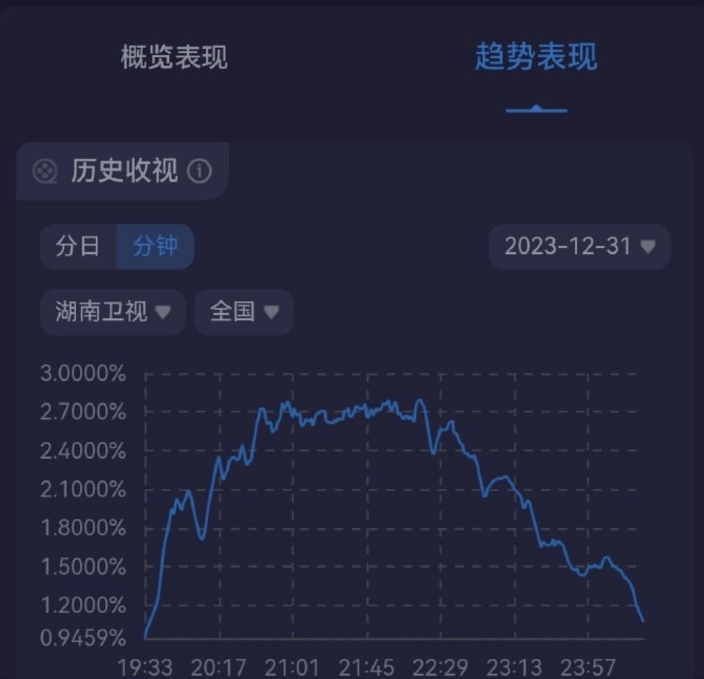 跨年收视高峰：凤凰传奇第6，陈楚生在列，第一名杀疯了