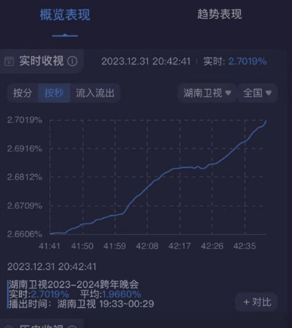 跨年收视高峰：凤凰传奇第6，陈楚生在列，第一名杀疯了