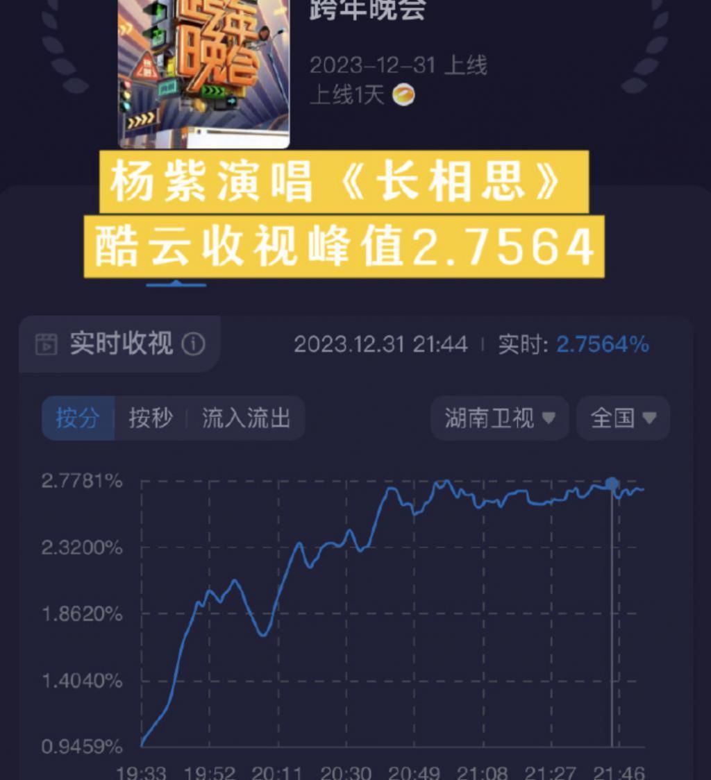 跨年收视高峰：凤凰传奇第6，陈楚生在列，第一名杀疯了