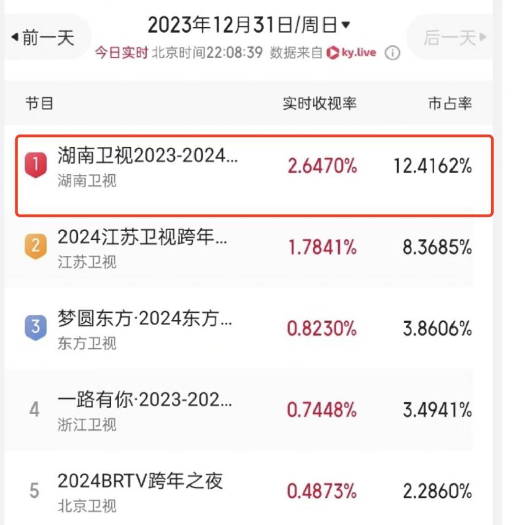 湖南台赢麻了：蔡依林唱13首歌，凤凰传奇是收视福将