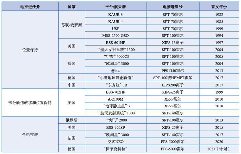电动车见的多了，电动火箭离我们还有多远？